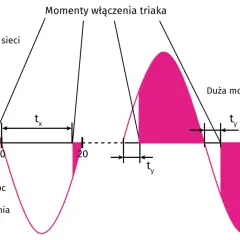 Wykres pokazuje, jak moment włączenia triaka wpływa na moc. Krótsze opóźnienie (tx) daje małą moc, dłuższe (ty) – dużą moc.