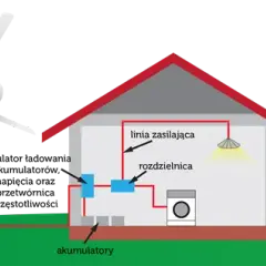 Dlaczego elektrownia wiatrowa wymaga stabilizowania, aby uniknąć przerw w energii?