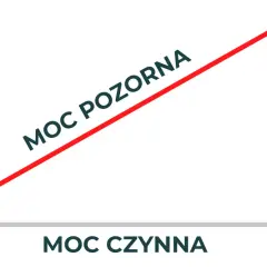 Wykres przedstawia zależności między mocą czynną, bierną i pozorną. To jest właśnie moc w praktyce.