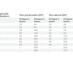 Tabela pokazuje, jaka moc przyłączeniowa do domu jednorodzinnego jest potrzebna w zależności od zabezpieczenia.