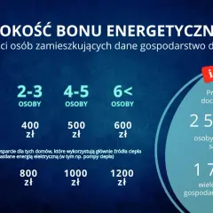 Wysokość bonu energetycznego zależy od liczby osób w gospodarstwie domowym. Bon dla kogo? Dla singli 2500 zł, dla wieloosobowych 1700 zł.