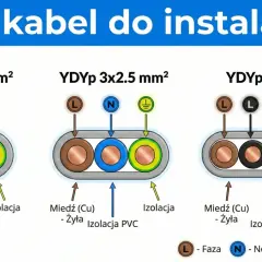 Porównanie kabli YDYp 3x1.5, 3x2.5 i 5x2.5 mm² – jaki kabel do gniazdek wybrać? Schemat pokazuje budowę i przeznaczenie żył.