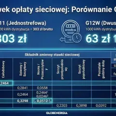 Porównanie taryfy G11 i G12w: G12w jest dwustrefowa, tańsza o 240 zł za 1000 kWh. Tabela pokazuje stawki.