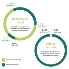 Grafika pokazuje taryfę weekendową PGE. Dzień roboczy (pon-pt) ma strefę dzienną i nocną. Weekend (sob-nd) to głównie strefa nocna.