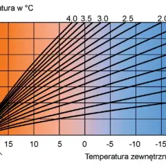 Wykres pokazuje zależność temperatury zasilania podłogówki od temperatury zewnętrznej. Linie oznaczają różne wartości mocy grzewczej.