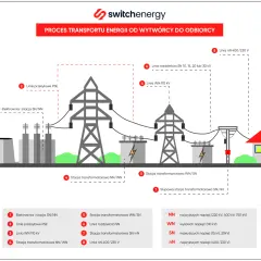 Schemat przedstawia proces przesyłu energii elektrycznej od elektrowni do odbiorcy, z kluczowym elementem jakim jest słup średniego napięcia.