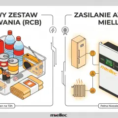 Zestaw przetrwania na wypadek awarii zasilania: apteczka, woda, konserwy, radio, latarka. Obok system zasilania awaryjnego Miellec z lodówką, grzejnikiem, płytą i oświetleniem.
