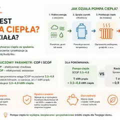 Porównanie pompy ciepła i kotła gazowego: pompa ciepła jest ekologiczna, oszczędna i zgodna z prawem.