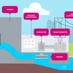 Elektrownia Ełk – Małe elektrownie wodne i ich znaczenie dla regionu