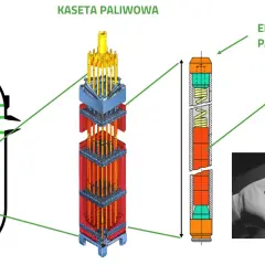 Schemat reaktora, kasety paliwowej i elementu paliwowego. W rękawiczce widać pastylki paliwowe, zawierające uran 235.