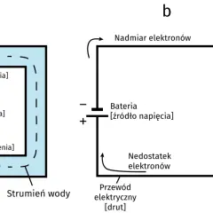 Porównanie analogii: pompa tworzy ciśnienie, a bateria generuje napięcie elektryczne, napędzając strumień elektronów.