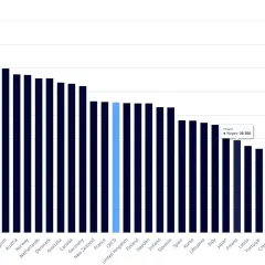 Wykres słupkowy pokazujący średnie roczne wynagrodzenia w krajach OECD, z zaznaczoną Polską.