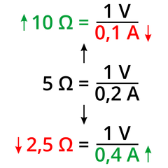 Przykłady obliczeń rezystancji: 10Ω = 1V/0,1A, 5Ω = 1V/0,2A, 2,5Ω = 1V/0,4A.