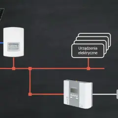 Schemat pokazuje, jak fotowoltaika zasila grzanie wody. Panele słoneczne, falownik, licznik i bojler tworzą system.