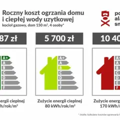 Roczny koszt ogrzewania domu gazem: od 1987 zł (klasa A+) do 10400 zł (klasa F). Sprawdź, ile kosztuje metr sześcienny gazu dla Twojego domu.