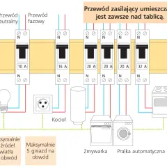 Jak podłączyć się do skrzynki elektrycznej bez ryzyka porażenia prądem