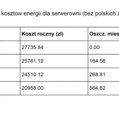 Porównanie taryf Tauron dla serwerowni: G11, G12, G12w, G13. Tabela pokazuje koszty miesięczne, roczne i oszczędności.