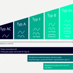 Schemat typów zabezpieczeń różnicowoprądowych: AC, A, F, B, B+. Od prostych prądów AC do wygładzonych prądów różnicowych DC.