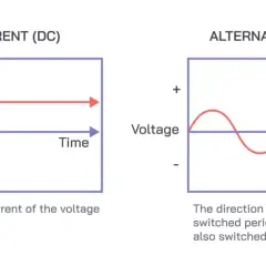 Prąd zmienny - jak działa i co oznaczają parametry 230 V i 50 Hz?