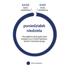 Schemat taryfy G12W PGE: strefa całodobowa od poniedziałku do niedzieli, obejmująca czas letni i zimowy.