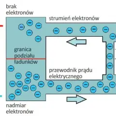 Schemat obwodu elektrycznego z przepływem elektronów. Napięcie jako siła napędowa.