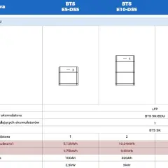 Tabela porównuje pojemność akumulatora dla systemów BTS E5-DS5, E10-DS5 i E15-DS5.