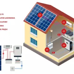 Schemat instalacji fotowoltaicznej: panele PV (01) generują prąd stały, który przez regulator (02) zasila akumulatory (03). Falownik (04) zamienia prąd stały na zmienny, a licznik (05) mierzy zużycie.