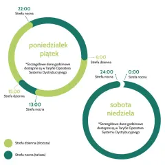 Grafika przedstawia podział na strefy dzienne i nocne dla taryfy PGE w dni robocze i weekendy.