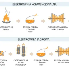 Co daje elektrownia atomowa? Odkryj korzyści i wyzwania energii jądrowej