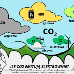 Porównanie emisji CO2 z różnych elektrowni: węglowa (820), gazowa (490), fotowoltaiczna (48), wodna (24), wiatrowa (12), jądrowa (12). Niska emisja z atomu, choć nie jest to promieniowanie jądrowe.