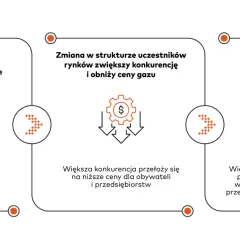 Polska zwiększy bezpieczeństwo energetyczne dzięki importowi gazu, co wpłynie na niższe ceny i rozwój hubu gazowego.