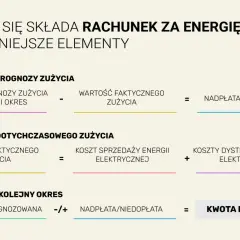Schemat rozliczenia rachunku za prąd: prognoza, zużycie faktyczne, koszty sprzedaży i dystrybucji energii, nadpłata/niedopłata, kwota do zapłaty.