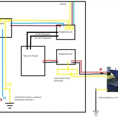 Schemat instalacji fotowoltaicznej off-grid. Widoczny falownik, rozdzielnie AC i DC, panele słoneczne oraz uziemienie budynku i uziom szpilkowy.