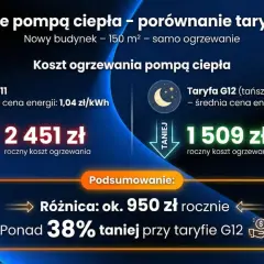 Porównanie kosztów ogrzewania pompą ciepła: 2451 zł (taryfa G11) vs 1509 zł (taryfa G12). Taryfa G12 tańsza o 38%.