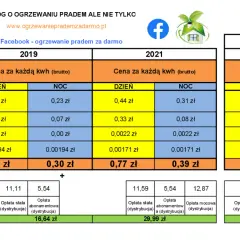 Taryfa G12w PGE Rzeszów 2021: cena za kWh brutto w dzień 0,44 zł, w nocy 0,31 zł. Taryfa G11 2021: 0,37 zł za kWh.