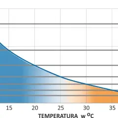 Wykres pokazuje, ile wytrzymuje akumulator w zależności od temperatury. Im wyższa temperatura, tym krótsza żywotność.