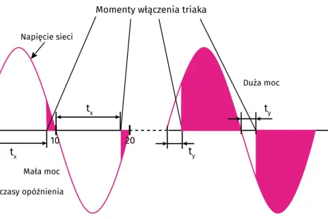 Wykres pokazuje, jak moment włączenia triaka wpływa na moc. Krótsze opóźnienie (tx) daje małą moc, dłuższe (ty) – dużą moc.