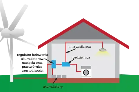 Dlaczego elektrownia wiatrowa wymaga stabilizowania, aby uniknąć przerw w energii?