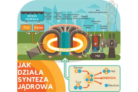 Schemat syntezy jądrowej: deuter i tryt tworzą hel, energię i neutron.