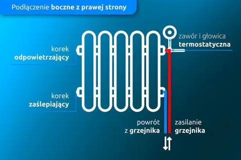Schemat pokazuje boczne podłączenie grzejnika drabinkowego z prawej strony. Zasilanie grzejnika jest po prawej stronie, a powrót z lewej.