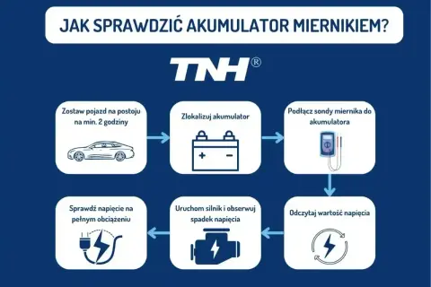 Schemat instrukcji sprawdzania akumulatora miernikiem. Pokazuje kroki: postój pojazdu, lokalizacja akumulatora, podłączenie miernika, odczyt napięcia, uruchomienie silnika i obserwacja spadku napięcia, sprawdzenie napięcia pod obciążeniem.