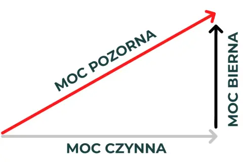 Wykres przedstawia zależności między mocą czynną, bierną i pozorną. To jest właśnie moc w praktyce.