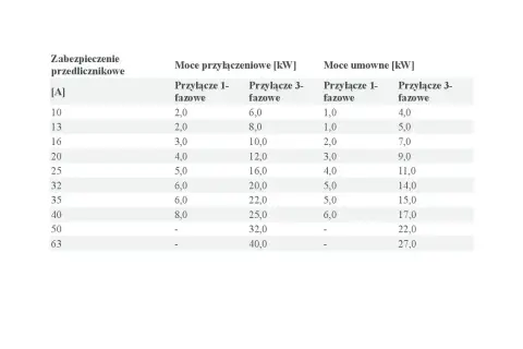 Tabela pokazuje, jaka moc przyłączeniowa do domu jednorodzinnego jest potrzebna w zależności od zabezpieczenia.