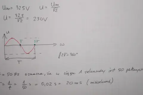 Obliczenia napięcia skutecznego: U = Um/√2 = 325V/√2 ≈ 230V. Wykres sinusoidy i obliczenia okresu T=1/f=20ms.