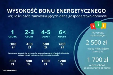 Wysokość bonu energetycznego zależy od liczby osób w gospodarstwie domowym. Bon dla kogo? Dla singli 2500 zł, dla wieloosobowych 1700 zł.