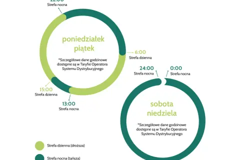 Grafika pokazuje taryfę weekendową PGE. Dzień roboczy (pon-pt) ma strefę dzienną i nocną. Weekend (sob-nd) to głównie strefa nocna.