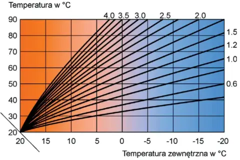 Wykres pokazuje zależność temperatury zasilania podłogówki od temperatury zewnętrznej. Linie oznaczają różne wartości mocy grzewczej.