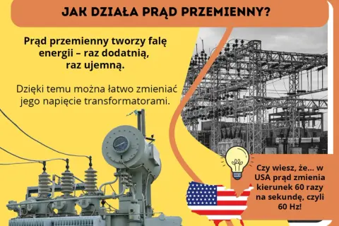 Transformatory obsługują prąd przemienny, który tworzy falę energii. W USA prąd zmienia kierunek 60 razy na sekundę.