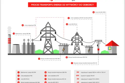 Schemat przedstawia proces przesyłu energii elektrycznej od elektrowni do odbiorcy, z kluczowym elementem jakim jest słup średniego napięcia.
