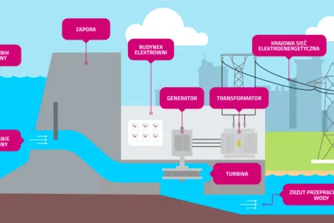 Elektrownia Ełk – Małe elektrownie wodne i ich znaczenie dla regionu